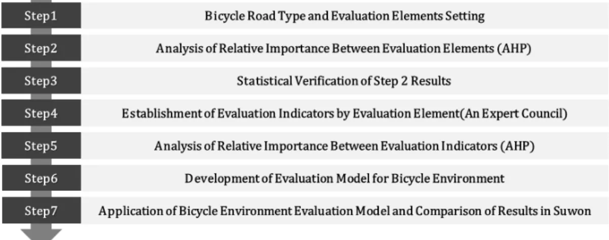 Fig. 1. The Research Process