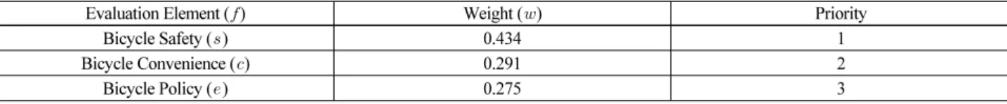 Table 1.  Weight and Priority between Evaluation Elements