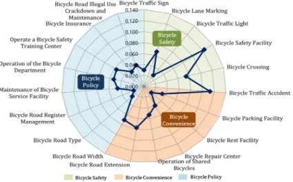 Fig. 3. Weight and Priority Between Evaluation Indicators