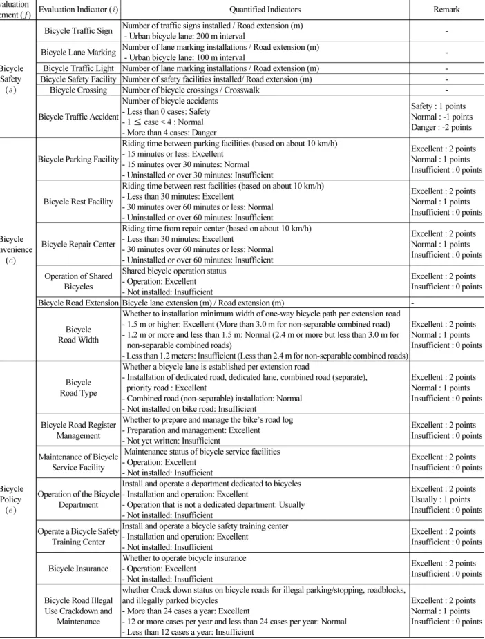 Table 3. Quantification of Bicycle Environment Assessment Indicators Evaluation 