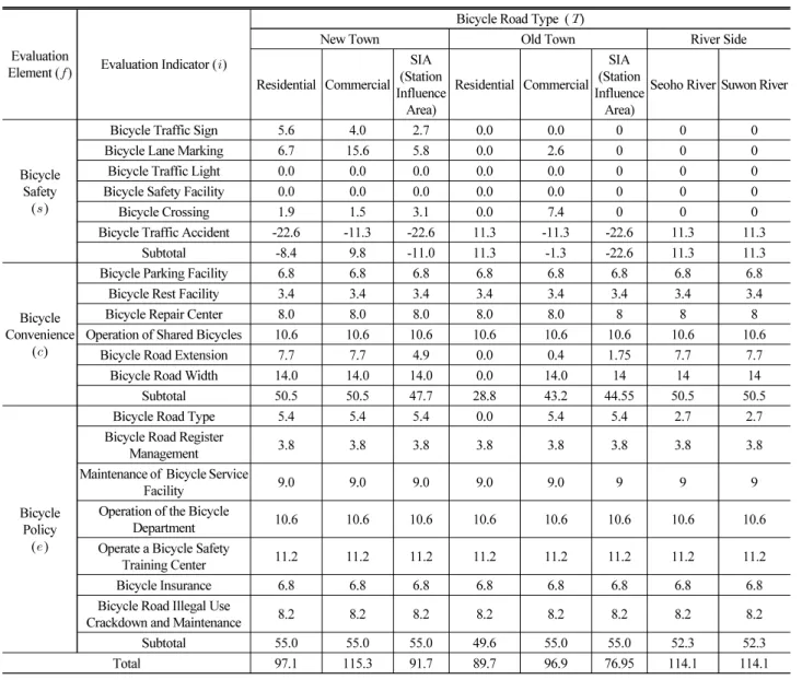 Table 4. Application of Evaluation Indicators by Bicycle Road Type