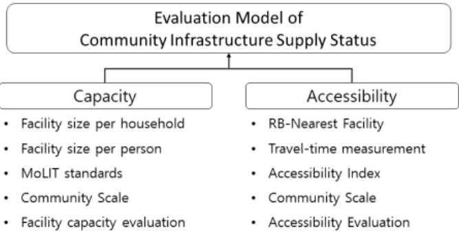 Fig. 1. Evaluation Model Framework