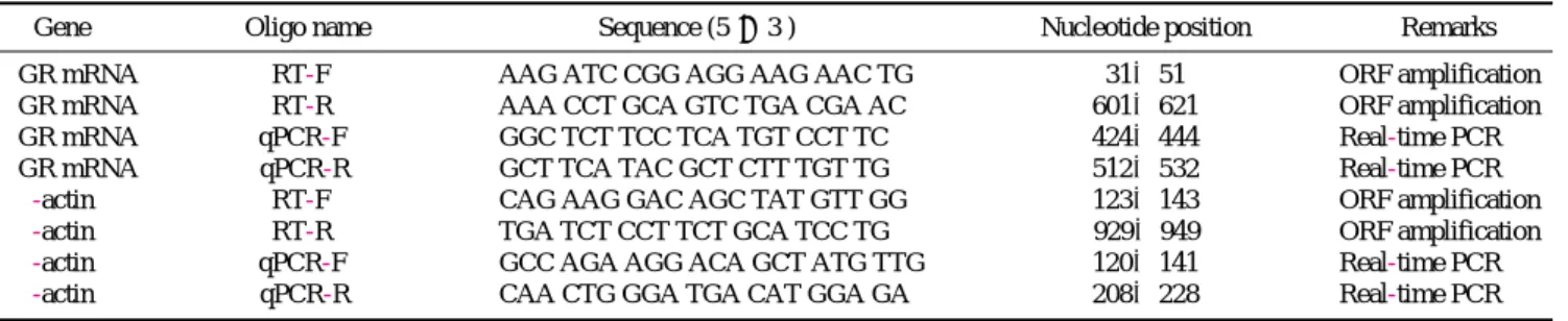 Table 2. Primers used in this study