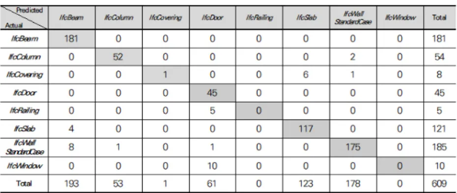 Fig. 12. Neural Structured Learning Classification Results (Confusion Matrix)
