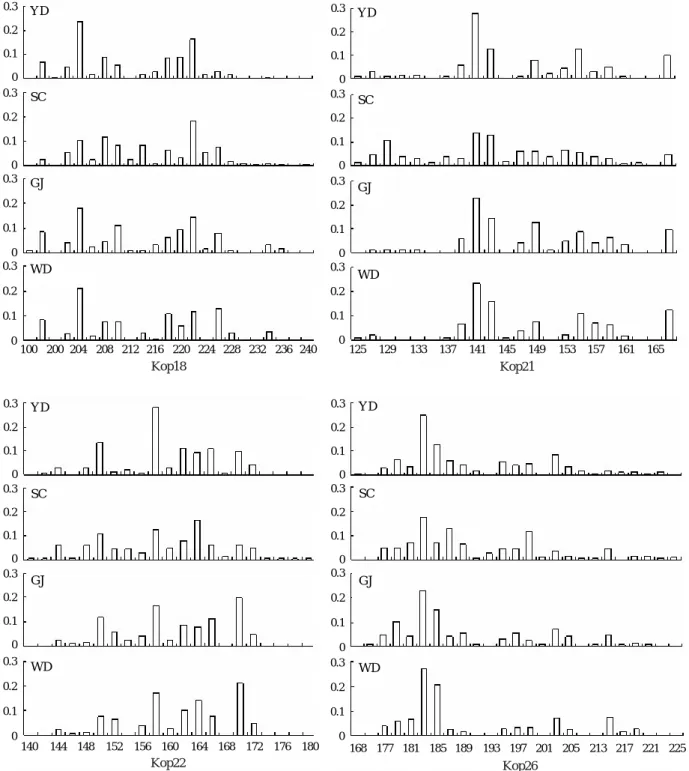 Fig. 2. Allele frequency distributions of four microsatellite loci for four populations of the olive flounder Paralichthys olivaceus.