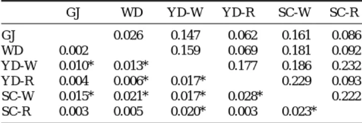 Fig. 3. A UPGMA dendrogram of four populations of the olive floun- floun-der Paralichthys olivaceus based on Nei’s genetic distance.