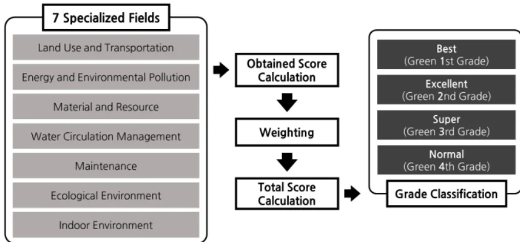 Fig. 3. The G-SEED Evaluation Process