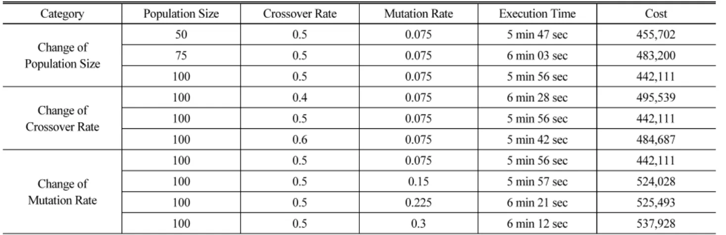 Table 4. Result of Iteration Trial (Parameter Setting; Cost Unit: ₩1,000)