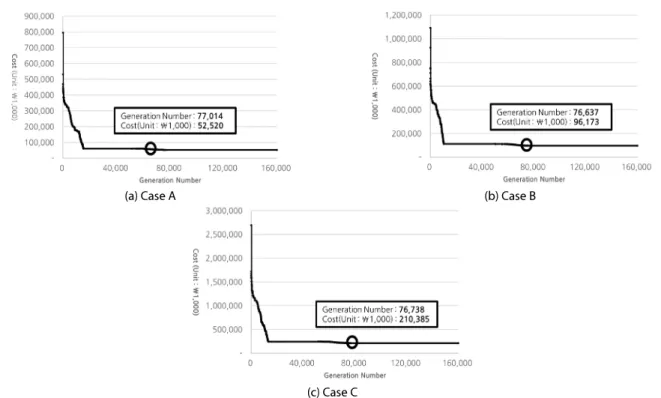 Fig. 7. Model Verification Results Table 6. Model Verification Results (Cost Unit: ₩1,000)