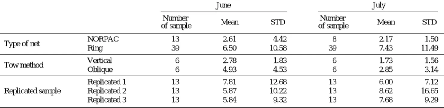 Fig. 3. Length frequency distribution of anchovy larvae sampled by a NORPAC net (upper) and by a ring net (lower) in the coastal waters off Yeosu from June to July 2006.