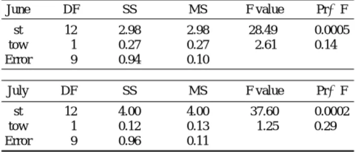 Table 7. Two-way ANOVA with log-transformation among the replicated egg samples by a ring net