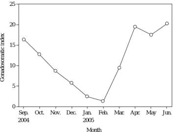 Fig. 3. Monthly changes of the water temperature in the Namdae stream from September 2004 to September 2005.