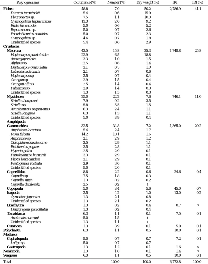 Table 1. Composition of the stomach contents of Pseudoblennius percoides by frequency of occurrence, number, dry weight and index of relative importance (IRI)