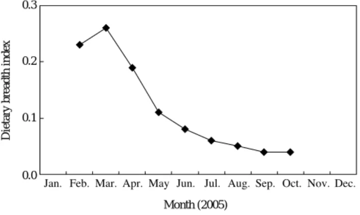 Fig. 9. Monthly variations of dietary breadth index of Pseudoblennius percoides.