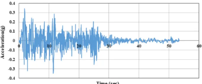 Fig. 2. El Centro Seismic Input Data (0.35 g)