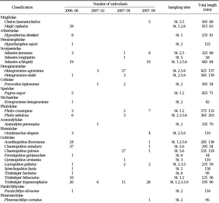 Table 2. Species composition based on seasons from the Shandong Peninsula, China