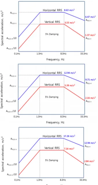 Table 3. Procedure of the Shaking Table Test