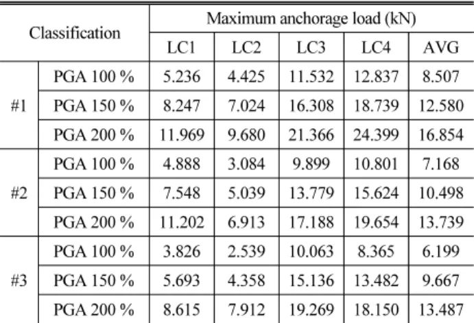 Fig. 12. Comparing Average Loads Each Case for 3-way