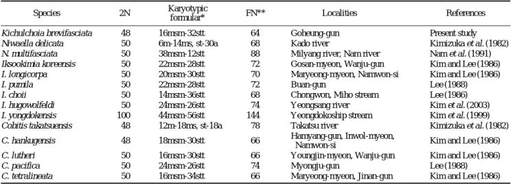 Table 2. A comparison in the chromosome constitution of cobitid fishes observed from Korea and Japan 