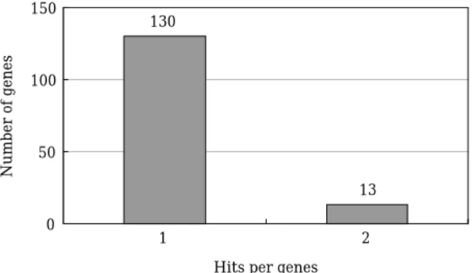Fig. 1. Expression profiles and sequencing redundancy in the analysis of ESTs from the olive flounder  (Para-lichthys olivaceus) testis