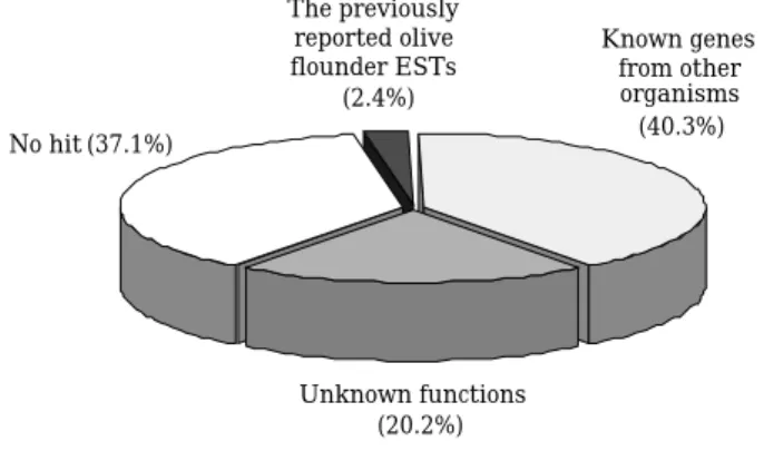 Fig. 2. Classification of 248 ESTs from the testis cDNA lib- lib-rary of Paralichthys olivaceus