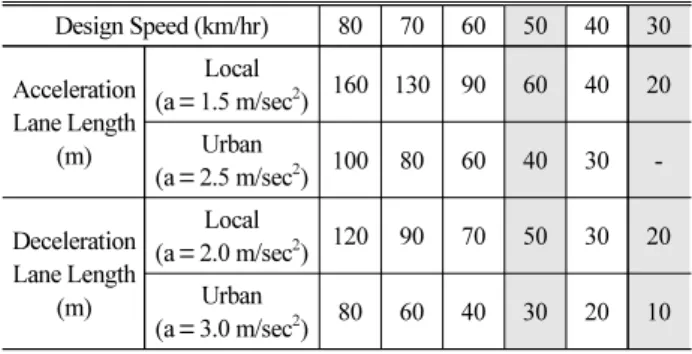 Table 1. Length of Speed Change Lanes