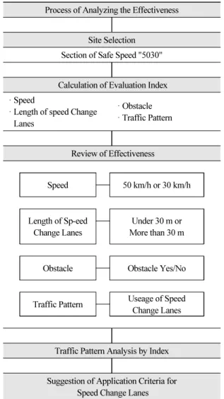 Fig. 3. Process of Analyzing the Effectiveness of Installation of  Speed Change Lanes