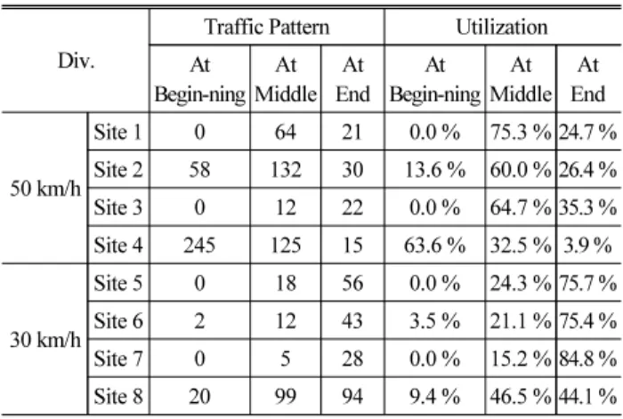 Table 4. Traffic Pattern Analysis by Sites (pcph)