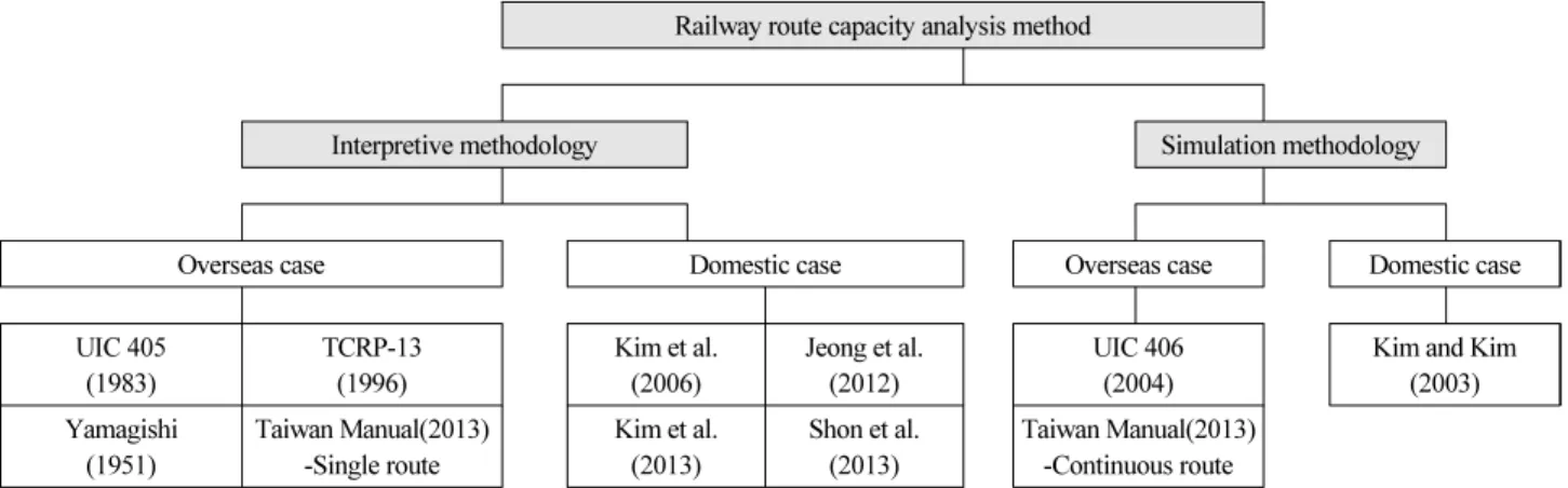 Table 1. Comparative Analysis of Domestic and International Railway Line Capacity Analysis Method and Method of This Study