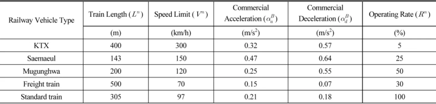 Table 2. Generation of Train Length, Speed Limit, Commercial Acceleration, and Commercial Deceleration of the Reference Train (Example)
