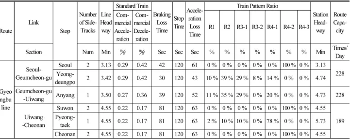 Table 4. Example of Station Headway and Route Capacity Calculation Results