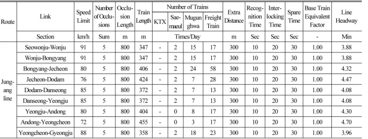 Table 3에서 산정된 본선시격(Line Headway)을 기준으로 Eqs. 