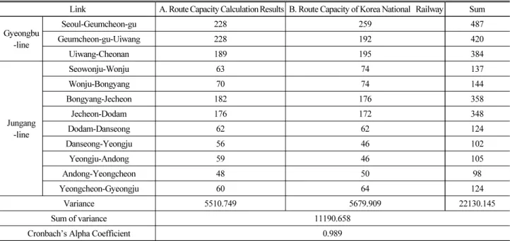 Table 7. Comparison and Analysis of Route Capacity Calculation Results and Current Route Capacity