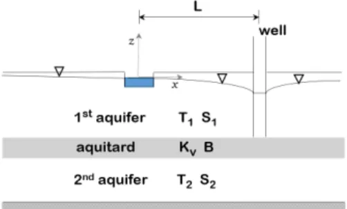 Fig. 1. A Two-Layered Leaky Aquifer, Stream, and Shallow Well  Pumping for Hunt’s Analytical(2009) Solution
