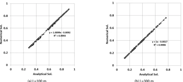 Fig. 2. Comparison of Analytical and Numerical Solutions for Streamflow Depletion (W=100 m)