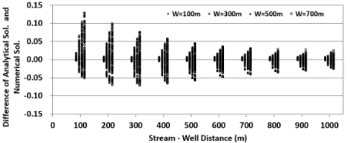 Fig. 5. Boxplots of Difference of Stream Depletions Computed  Using Analytical and Numerical Solutions for below 300 m  of Stream-Well Distance