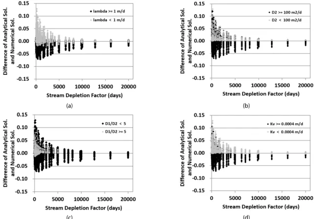 Fig. 6. Difference of Stream Depletions Computed Using Analytical and Numerical Solutions According to Hydraulic Properties