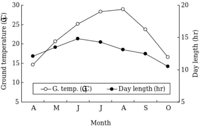 Fig. 2. Monthly variations of day length and ground tem- tem-perature in the study area from April to October, 2007.