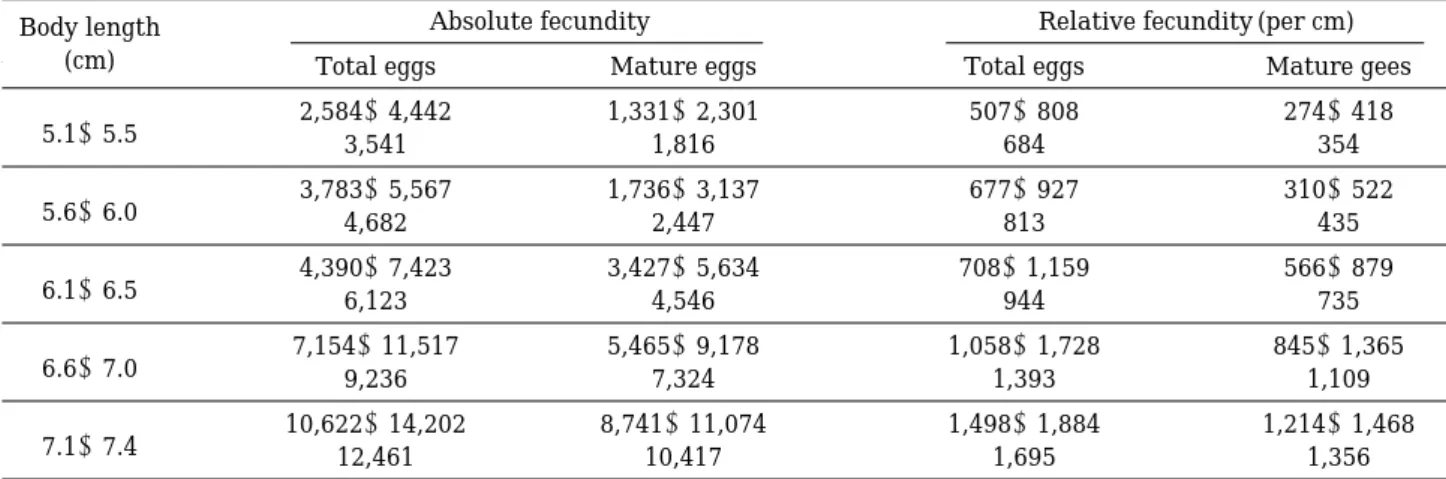 Table 2. Compositions of absolute and relative fecundities by body weight in female Periophthalmus modestus