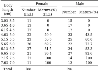 Table 4. Monthly variations in sex ratios of the adult Perio- Perio-phthalmus modestus (¤5.1 cm in body length)  Date Female Male Total Sex ratio χ 2