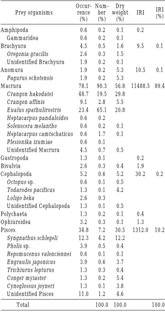 Fig. 2. Ontogenetic changes in composition of stomach contents of Gadus macrocephalus by dry weight.