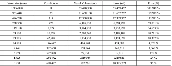 Table 5. Number of Cells, Volume and Error by Voxel Size in Vegetation Patch