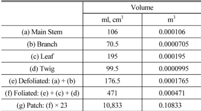 Table 1. The Vegetation Sample Volume Measurement Results Volume