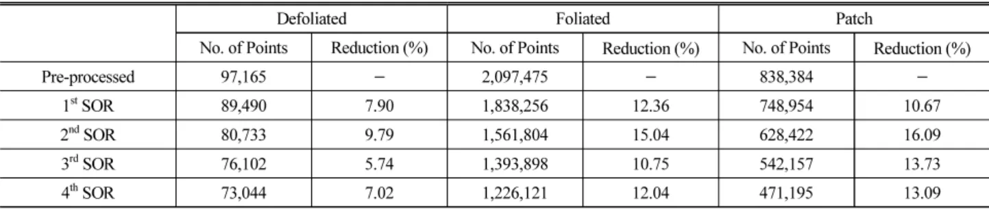 Table 2. Removal of Isolated Points with Successive Passes of The Statistical Outlier Removal (SOR) Tool