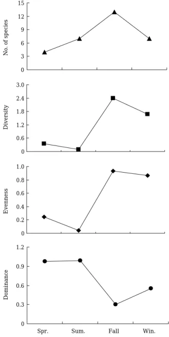Fig. 2. Monthly variations in numner of species, diversity index, evenness and dominance of fish larvae  collect-ed by plankton net  in coastal waters of Uljin from January to October 2002.