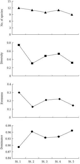 Fig. 4. Dendrogram based on cluster analysis of the each seasons in coastal waters of Uljin, Korea.