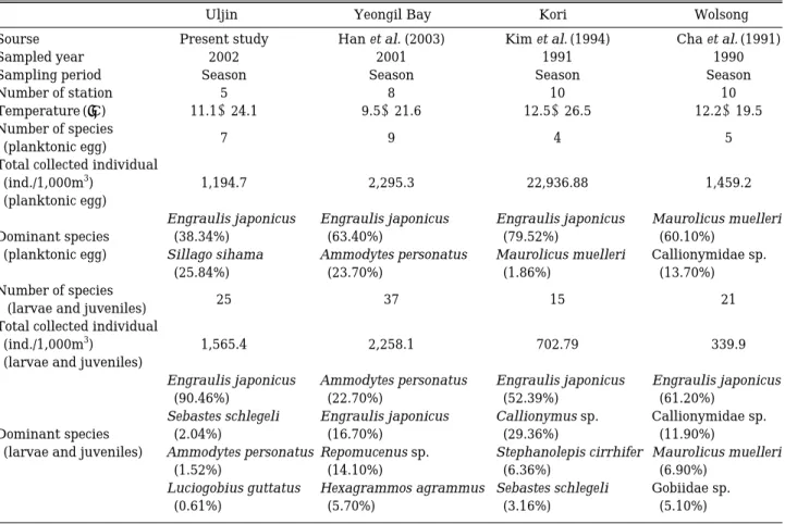 Table 9. Comparison of species composition of collected planktonic egg, fish larvae and juveniles to those obtained from the other coastal waters of Korea