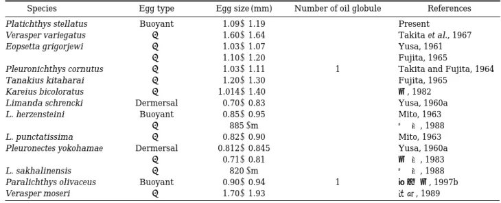 Table 1. Comparisons of eggs characteristics in Pleuronectidae fishes