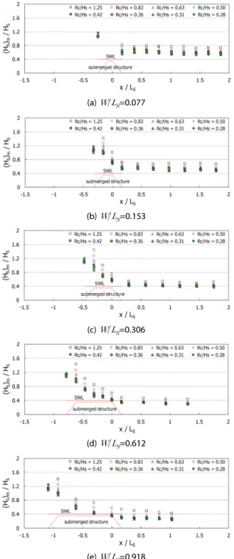 Fig. 4는   =0.4 m,    =0.05 m인 불투과형 수중구조물을 대상으 로 수행한 실험 중    = 1.8 sec 조건에 대해 상대여유고(relative  freeboard,      )별 상대상단폭(relative  crest width,    )에  따른 계측점에서의 상대파고 결과를 도시한 것이다