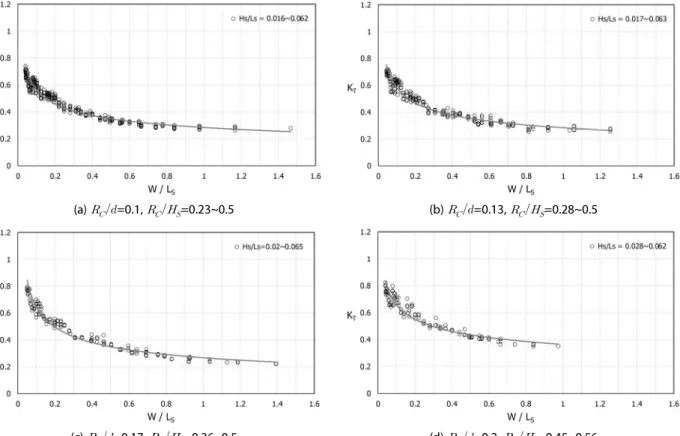 Fig. 7은     =0.17,      =0.83 조건에서 입사파의 파형경 사(     )에  따른  파고전달계수(   )의  변화를  상대상단폭 (   )에 대해 도시한 것이다